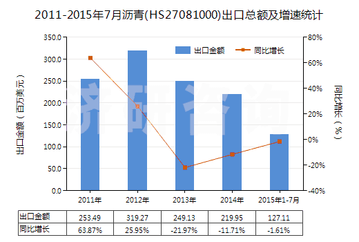 2011-2015年7月瀝青(HS27081000)出口總額及增速統(tǒng)計